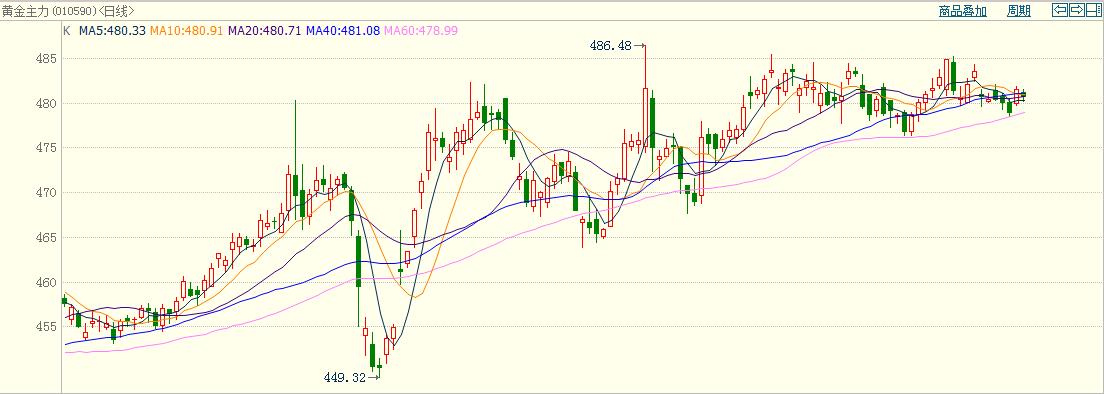 贵金属走势图(贵金属走势图软件)