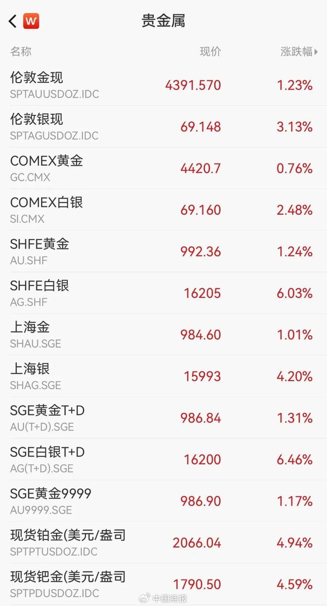 贵金属指数(贵金属指数ETF)