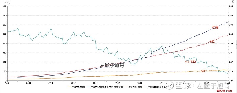 m2货币增速(m2货币增长速度)