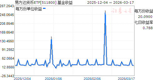 易方达货币a(易方达货币市场基金)