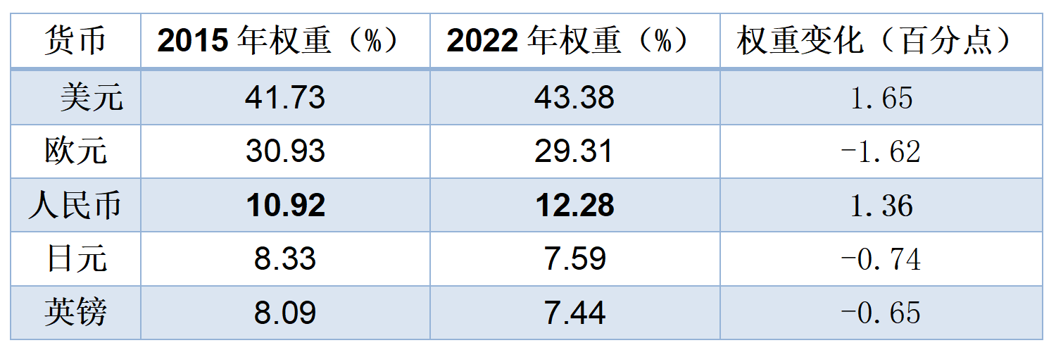 sdr货币篮子(sdr货币篮子权重排名) sdr货币篮子(sdr货币篮子权重排名)