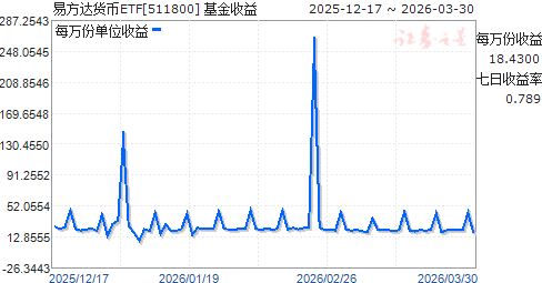 易方达货币a(易方达货币a投资策略是什么)