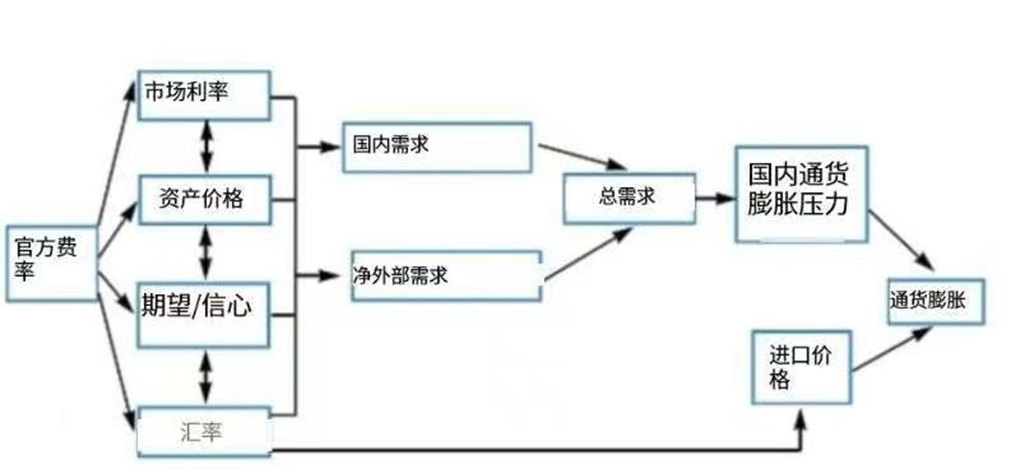 货币的传导机制(货币传导机制操作目标)