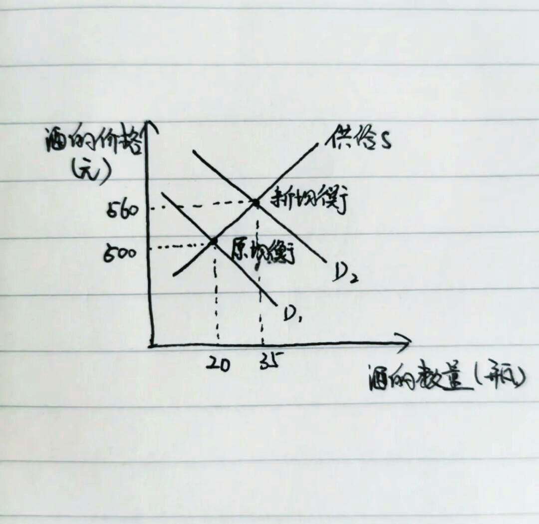 货币供给量增加(货币供给量增加使LM曲线右移表示)
